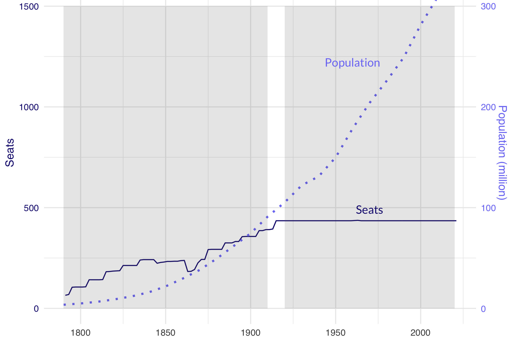 A graph showing the size of the US population growing exponentially, while the line showing the number of seats in the House grows steadily until 1920 and then levels off.